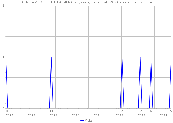 AGRICAMPO FUENTE PALMERA SL (Spain) Page visits 2024 