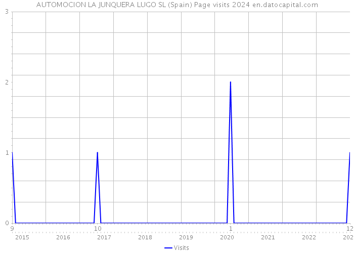 AUTOMOCION LA JUNQUERA LUGO SL (Spain) Page visits 2024 