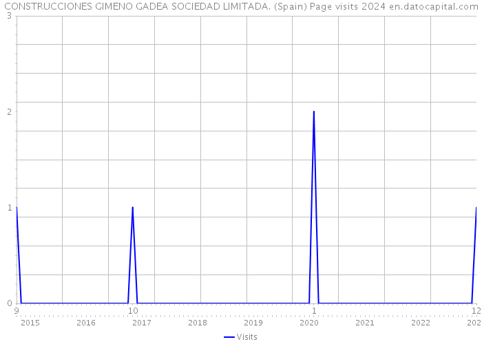 CONSTRUCCIONES GIMENO GADEA SOCIEDAD LIMITADA. (Spain) Page visits 2024 