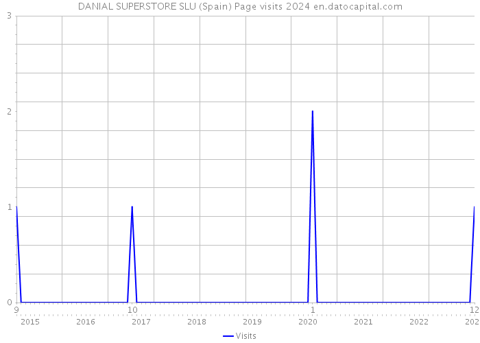 DANIAL SUPERSTORE SLU (Spain) Page visits 2024 