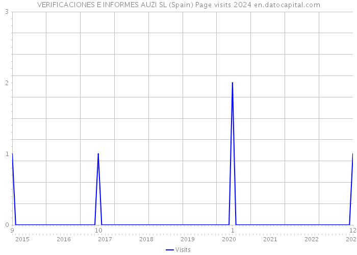 VERIFICACIONES E INFORMES AUZI SL (Spain) Page visits 2024 