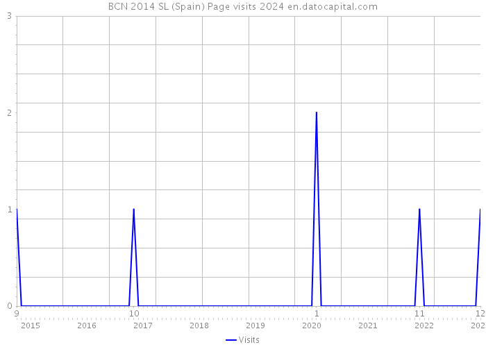 BCN 2014 SL (Spain) Page visits 2024 
