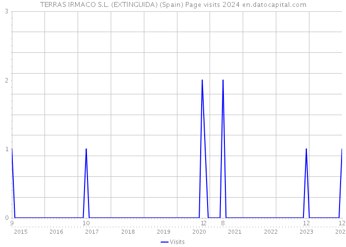 TERRAS IRMACO S.L. (EXTINGUIDA) (Spain) Page visits 2024 