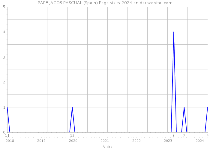 PAPE JACOB PASCUAL (Spain) Page visits 2024 