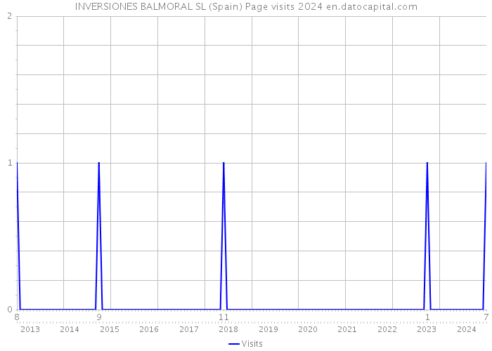 INVERSIONES BALMORAL SL (Spain) Page visits 2024 
