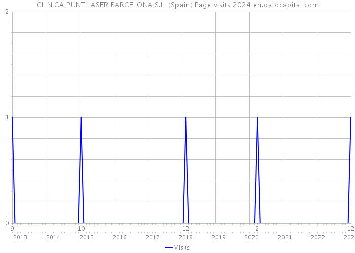 CLINICA PUNT LASER BARCELONA S.L. (Spain) Page visits 2024 