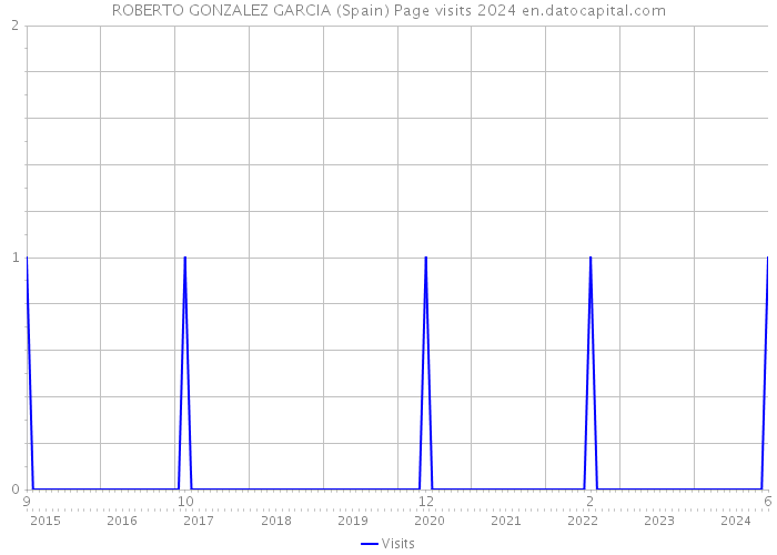ROBERTO GONZALEZ GARCIA (Spain) Page visits 2024 