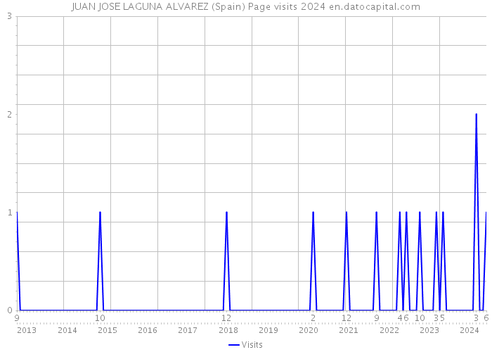 JUAN JOSE LAGUNA ALVAREZ (Spain) Page visits 2024 