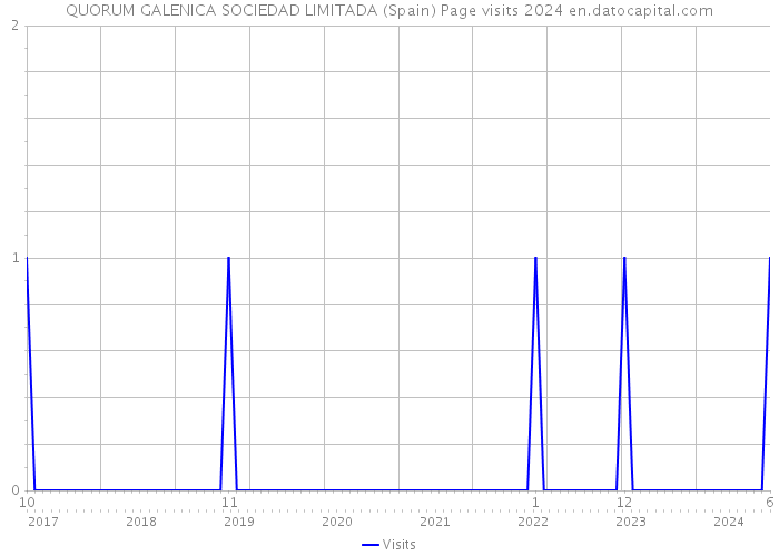 QUORUM GALENICA SOCIEDAD LIMITADA (Spain) Page visits 2024 