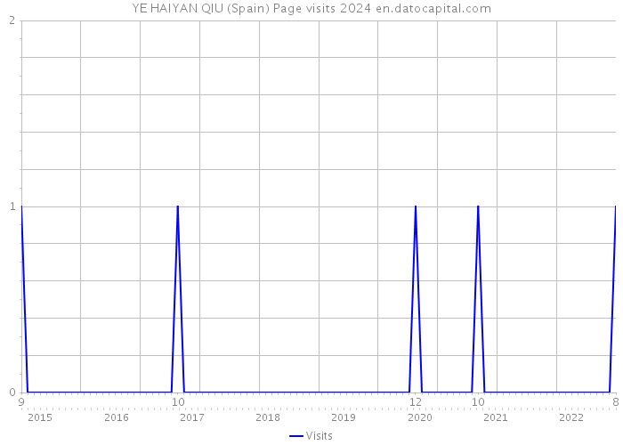 YE HAIYAN QIU (Spain) Page visits 2024 