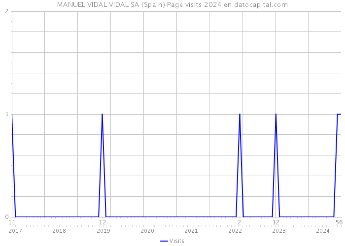 MANUEL VIDAL VIDAL SA (Spain) Page visits 2024 