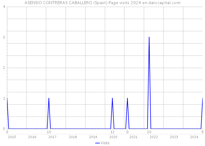 ASENSIO CONTRERAS CABALLERO (Spain) Page visits 2024 