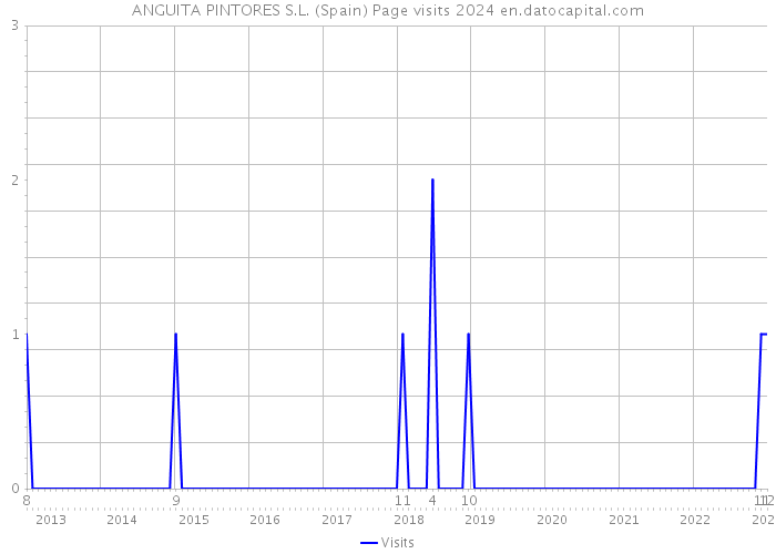 ANGUITA PINTORES S.L. (Spain) Page visits 2024 