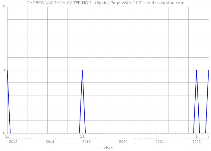 CADECO XANZANA CATERING SL (Spain) Page visits 2024 