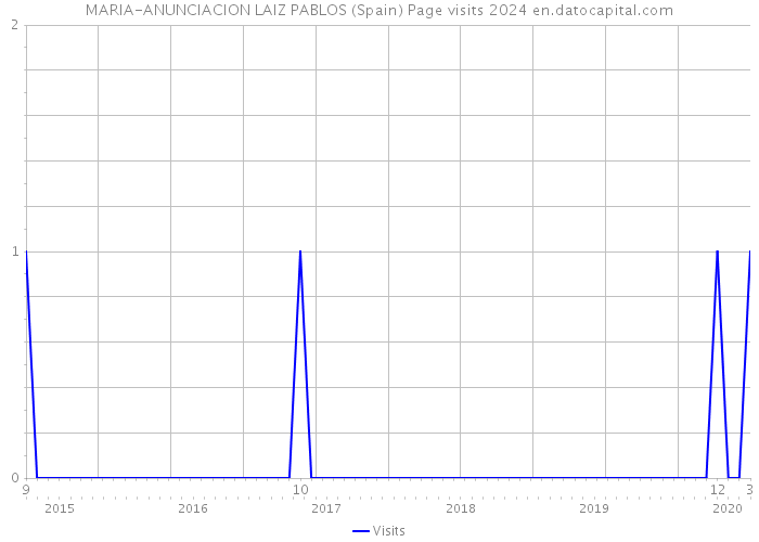 MARIA-ANUNCIACION LAIZ PABLOS (Spain) Page visits 2024 