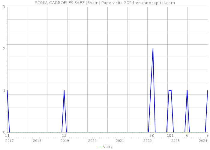 SONIA CARROBLES SAEZ (Spain) Page visits 2024 