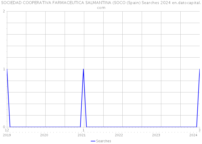 SOCIEDAD COOPERATIVA FARMACEUTICA SALMANTINA (SOCO (Spain) Searches 2024 