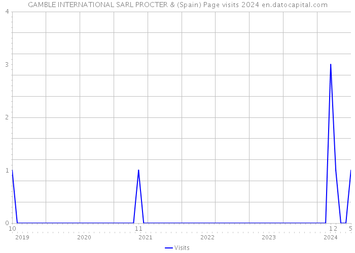 GAMBLE INTERNATIONAL SARL PROCTER & (Spain) Page visits 2024 