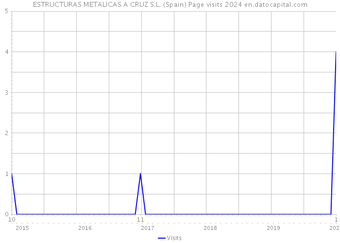 ESTRUCTURAS METALICAS A CRUZ S.L. (Spain) Page visits 2024 