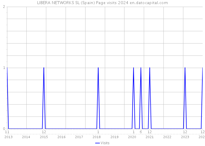 LIBERA NETWORKS SL (Spain) Page visits 2024 