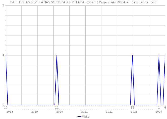 CAFETERIAS SEVILLANAS SOCIEDAD LIMITADA. (Spain) Page visits 2024 
