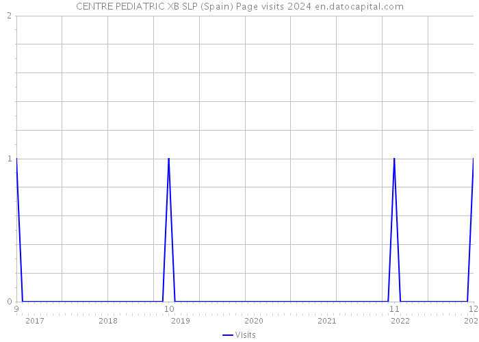 CENTRE PEDIATRIC XB SLP (Spain) Page visits 2024 