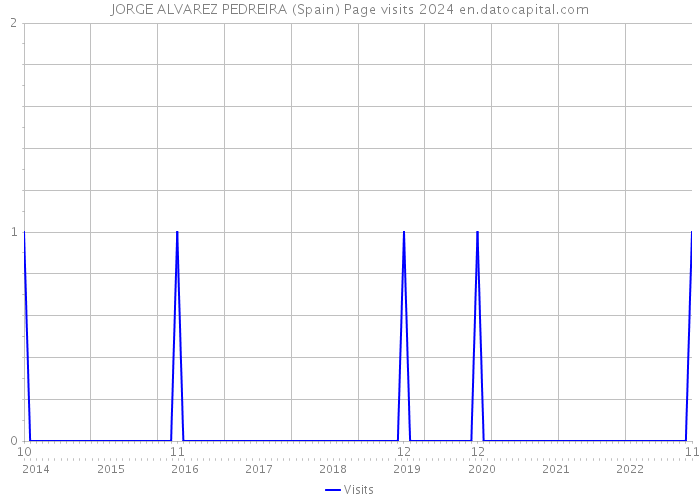 JORGE ALVAREZ PEDREIRA (Spain) Page visits 2024 