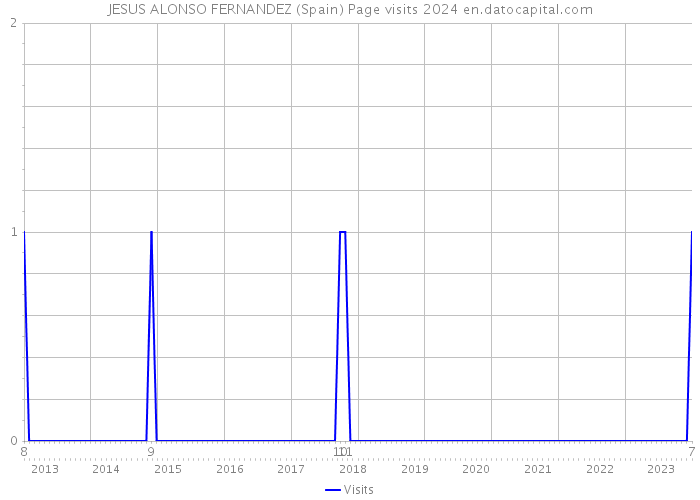 JESUS ALONSO FERNANDEZ (Spain) Page visits 2024 