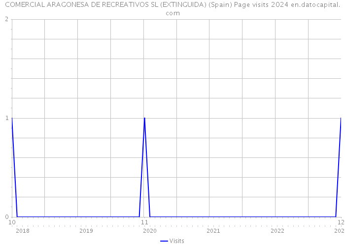 COMERCIAL ARAGONESA DE RECREATIVOS SL (EXTINGUIDA) (Spain) Page visits 2024 