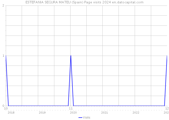 ESTEFANIA SEGURA MATEU (Spain) Page visits 2024 