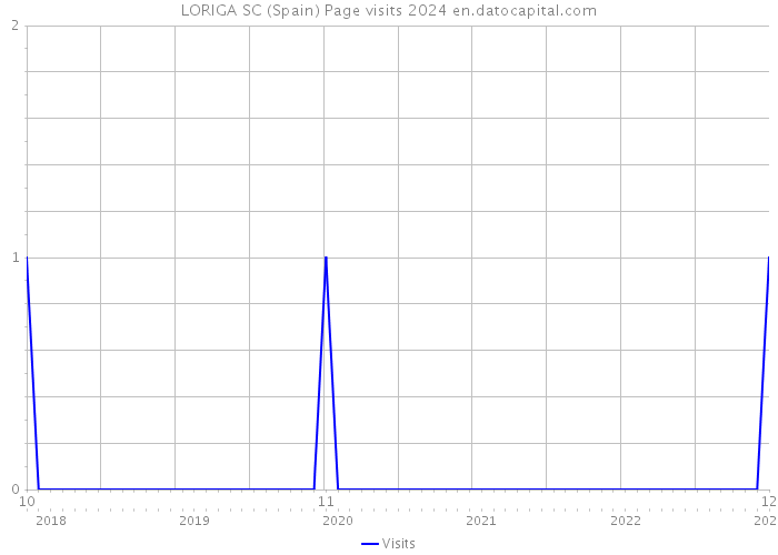 LORIGA SC (Spain) Page visits 2024 