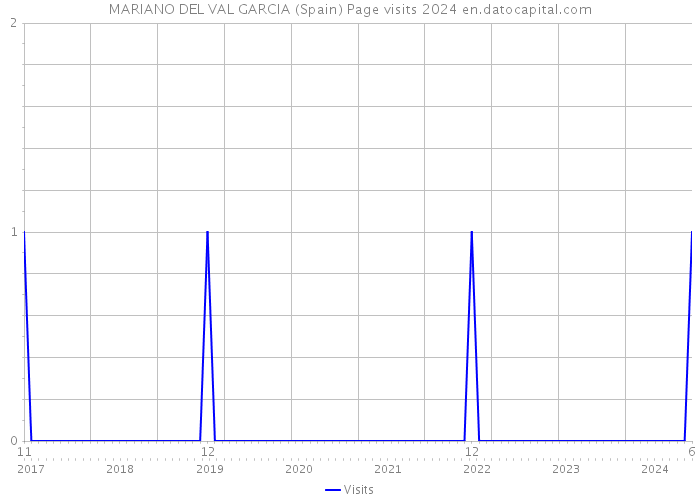 MARIANO DEL VAL GARCIA (Spain) Page visits 2024 