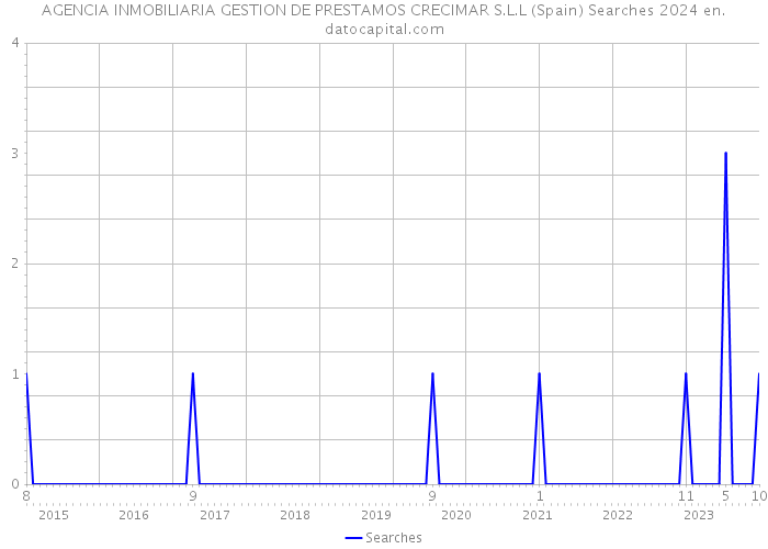 AGENCIA INMOBILIARIA GESTION DE PRESTAMOS CRECIMAR S.L.L (Spain) Searches 2024 