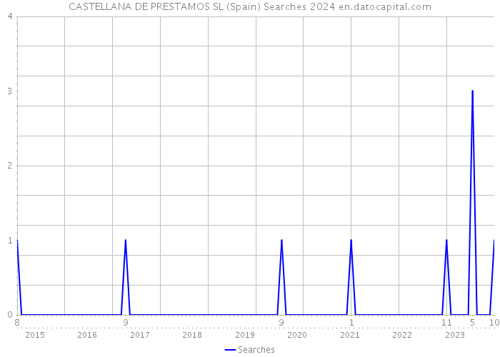 CASTELLANA DE PRESTAMOS SL (Spain) Searches 2024 