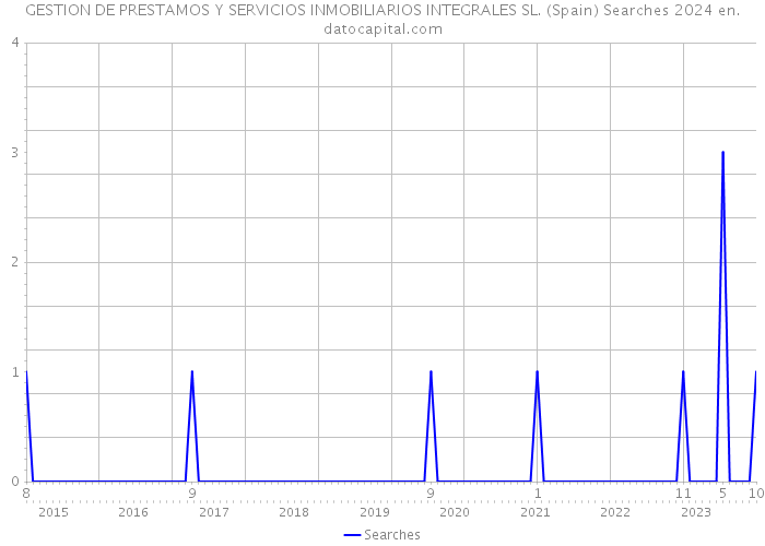 GESTION DE PRESTAMOS Y SERVICIOS INMOBILIARIOS INTEGRALES SL. (Spain) Searches 2024 