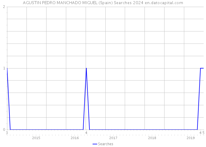 AGUSTIN PEDRO MANCHADO MIGUEL (Spain) Searches 2024 