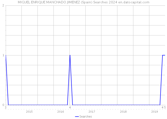 MIGUEL ENRIQUE MANCHADO JIMENEZ (Spain) Searches 2024 