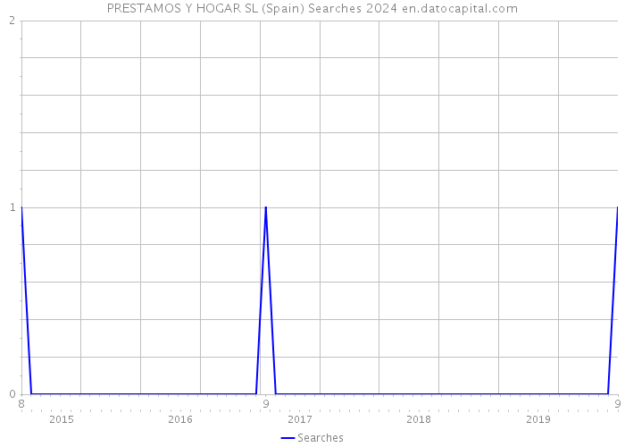 PRESTAMOS Y HOGAR SL (Spain) Searches 2024 