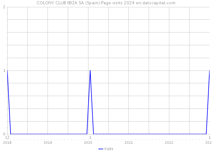 COLONY CLUB IBIZA SA (Spain) Page visits 2024 