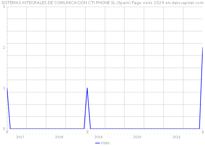 SISTEMAS INTEGRALES DE COMUNICACION CTI PHONE SL (Spain) Page visits 2024 