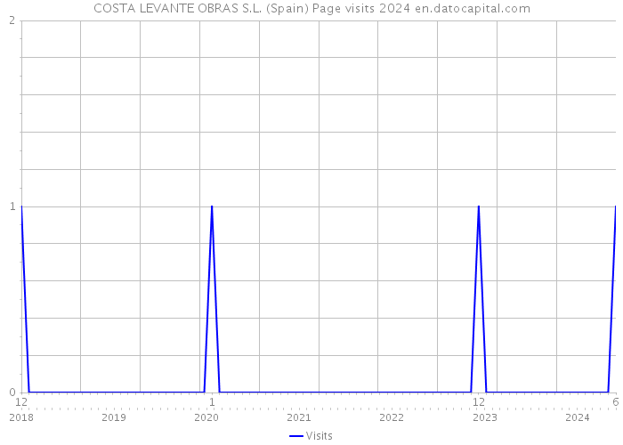 COSTA LEVANTE OBRAS S.L. (Spain) Page visits 2024 