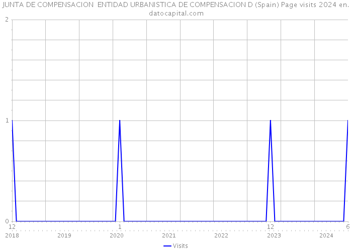 JUNTA DE COMPENSACION ENTIDAD URBANISTICA DE COMPENSACION D (Spain) Page visits 2024 