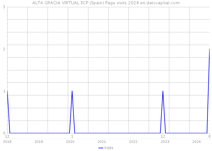 ALTA GRACIA VIRTUAL SCP (Spain) Page visits 2024 