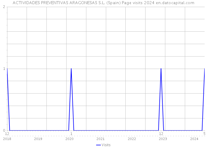 ACTIVIDADES PREVENTIVAS ARAGONESAS S.L. (Spain) Page visits 2024 