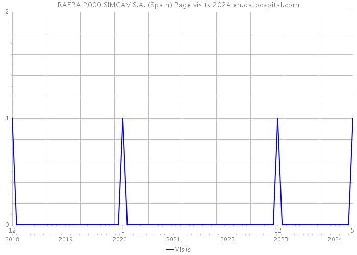 RAFRA 2000 SIMCAV S.A. (Spain) Page visits 2024 