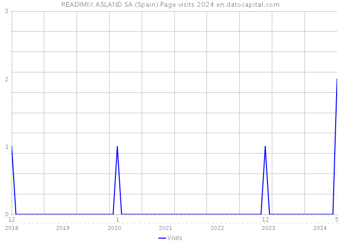 READIMIX ASLAND SA (Spain) Page visits 2024 