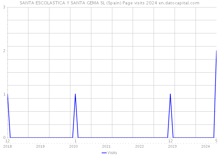 SANTA ESCOLASTICA Y SANTA GEMA SL (Spain) Page visits 2024 