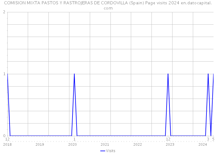 COMISION MIXTA PASTOS Y RASTROJERAS DE CORDOVILLA (Spain) Page visits 2024 