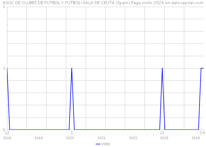 ASOC DE CLUBES DE FUTBOL Y FUTBOL-SALA DE CEUTA (Spain) Page visits 2024 
