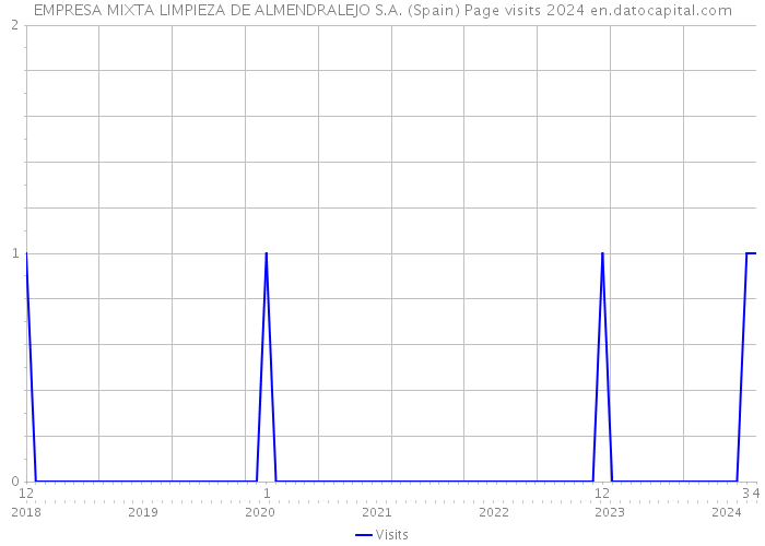 EMPRESA MIXTA LIMPIEZA DE ALMENDRALEJO S.A. (Spain) Page visits 2024 